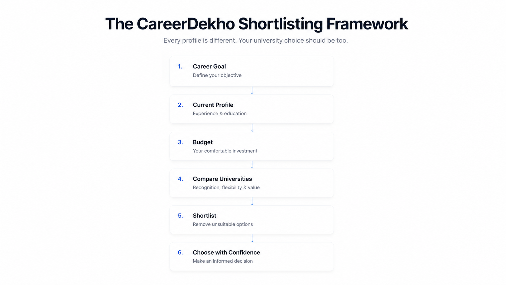 CareerDekho framework for shortlisting the right online university